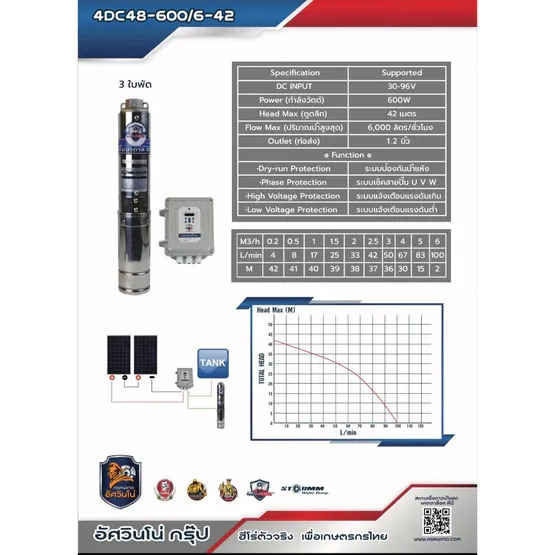 MITSUMAX ปั๊มบาดาล DC มิตซูแม๊กซ์ รุ่น 4DC48-600/6-42 600วัตต์ 3ใบพัด รูน้ำออก 1.25" ซัมเมอร์ส โซล่าเซลล์ *ของแท้100%* 2